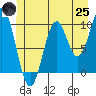 Kosciusko Island, Shakan Bay Entrance tide chart for Wednesday, June 25, 2025