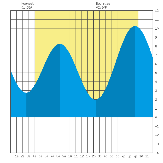 Kosciusko Island, Shakan Bay Entrance tide chart for Wednesday, June 4, 2025