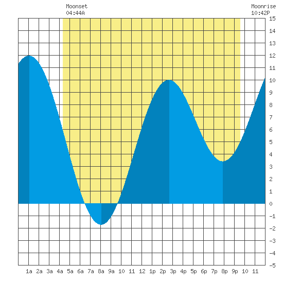Kosciusko Island, Shakan Bay Entrance tide chart for Friday, July 11, 2025