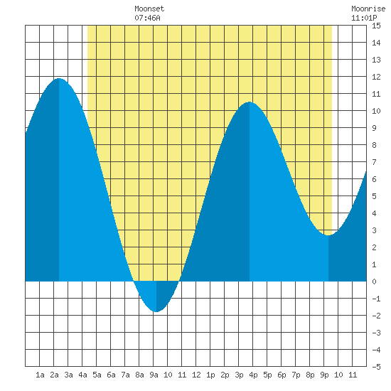 Kosciusko Island, Shakan Bay Entrance tide chart for Sunday, July 13, 2025