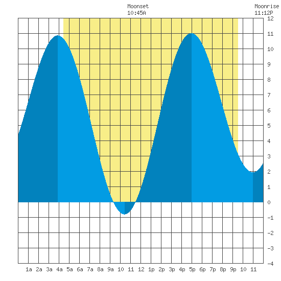 Kosciusko Island, Shakan Bay Entrance tide chart for Tuesday, July 15, 2025