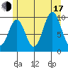 Kosciusko Island, Shakan Bay Entrance tide chart for Thursday, July 17, 2025