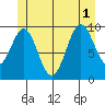 Kosciusko Island, Shakan Bay Entrance tide chart for Tuesday, July 1, 2025