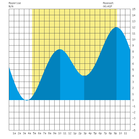 Kosciusko Island, Shakan Bay Entrance tide chart for Sunday, July 20, 2025