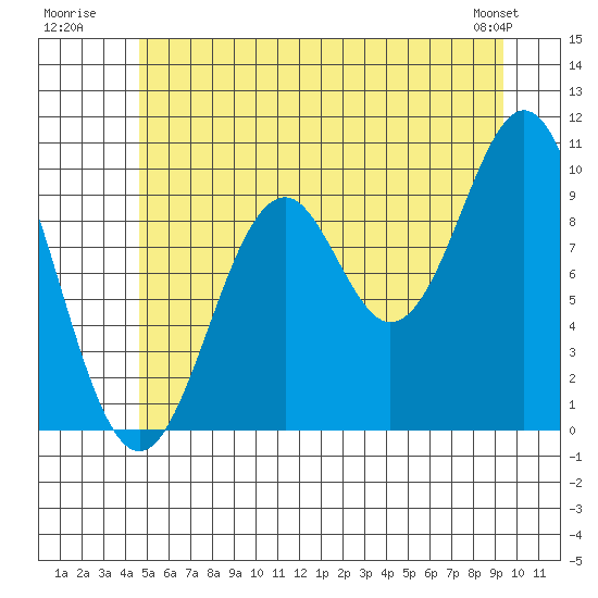Kosciusko Island, Shakan Bay Entrance tide chart for Monday, July 21, 2025