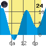 Kosciusko Island, Shakan Bay Entrance tide chart for Thursday, July 24, 2025