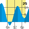 Kosciusko Island, Shakan Bay Entrance tide chart for Friday, July 25, 2025