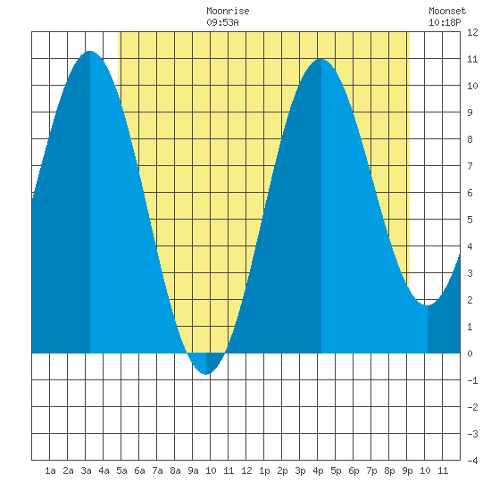 Kosciusko Island, Shakan Bay Entrance tide chart for Monday, July 28, 2025