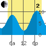 Kosciusko Island, Shakan Bay Entrance tide chart for Wednesday, July 2, 2025