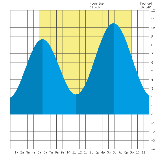 Kosciusko Island, Shakan Bay Entrance tide chart for Thursday, July 31, 2025