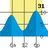 Kosciusko Island, Shakan Bay Entrance tide chart for Thursday, July 31, 2025