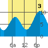Kosciusko Island, Shakan Bay Entrance tide chart for Thursday, July 3, 2025