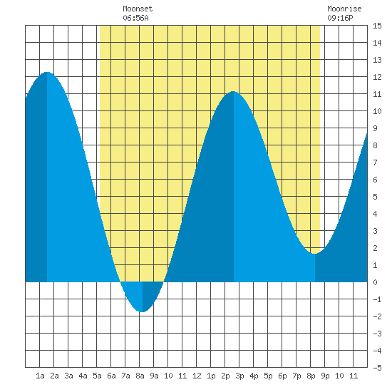 Kosciusko Island, Shakan Bay Entrance tide chart for Sunday, August 10, 2025