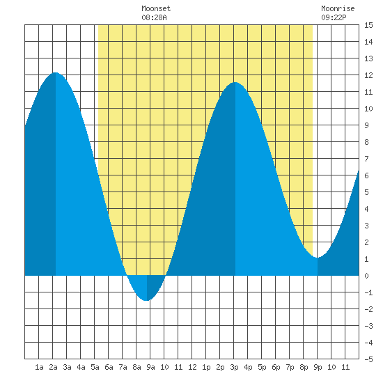 Kosciusko Island, Shakan Bay Entrance tide chart for Monday, August 11, 2025