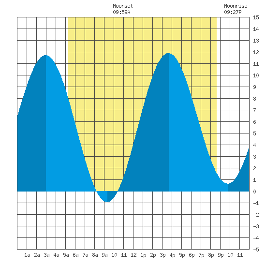 Kosciusko Island, Shakan Bay Entrance tide chart for Tuesday, August 12, 2025