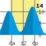 Kosciusko Island, Shakan Bay Entrance tide chart for Thursday, August 14, 2025