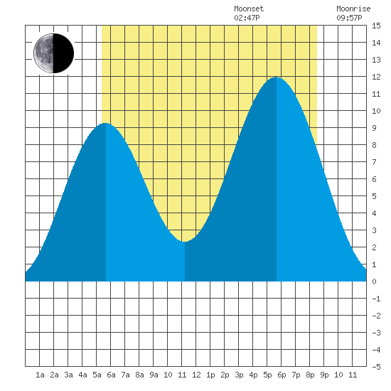 Kosciusko Island, Shakan Bay Entrance tide chart for Friday, August 15, 2025