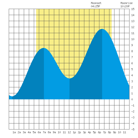 Kosciusko Island, Shakan Bay Entrance tide chart for Saturday, August 16, 2025