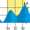 Kosciusko Island, Shakan Bay Entrance tide chart for Sunday, August 17, 2025