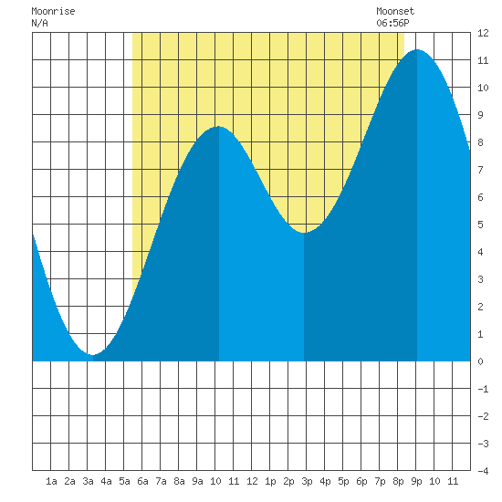 Kosciusko Island, Shakan Bay Entrance tide chart for Monday, August 18, 2025