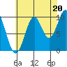 Kosciusko Island, Shakan Bay Entrance tide chart for Wednesday, August 20, 2025