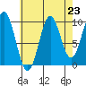 Kosciusko Island, Shakan Bay Entrance tide chart for Saturday, August 23, 2025
