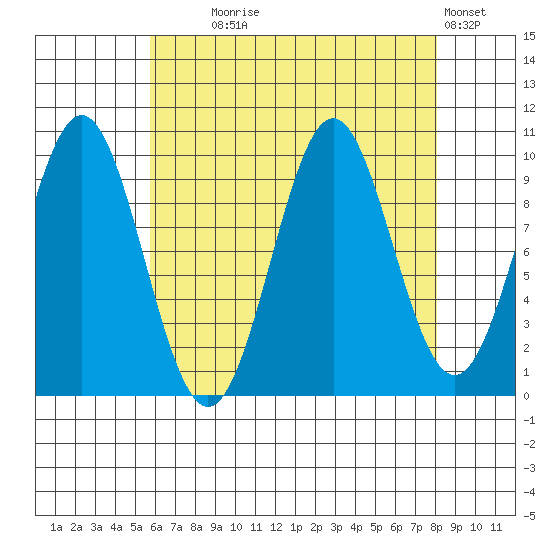 Kosciusko Island, Shakan Bay Entrance tide chart for Monday, August 25, 2025