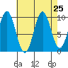 Kosciusko Island, Shakan Bay Entrance tide chart for Monday, August 25, 2025