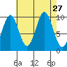 Kosciusko Island, Shakan Bay Entrance tide chart for Wednesday, August 27, 2025
