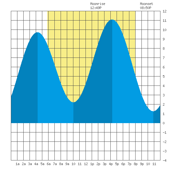 Kosciusko Island, Shakan Bay Entrance tide chart for Thursday, August 28, 2025