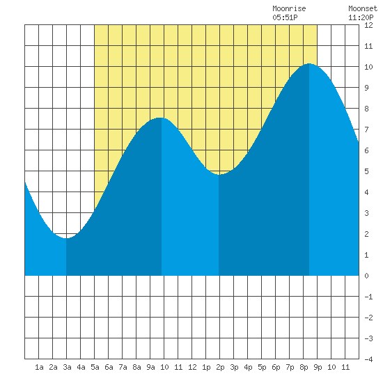 Kosciusko Island, Shakan Bay Entrance tide chart for Sunday, August 3, 2025