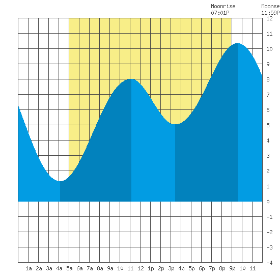 Kosciusko Island, Shakan Bay Entrance tide chart for Monday, August 4, 2025