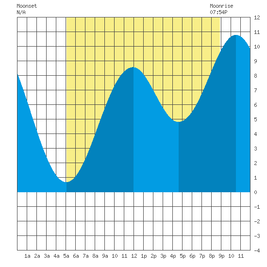 Kosciusko Island, Shakan Bay Entrance tide chart for Tuesday, August 5, 2025