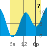 Kosciusko Island, Shakan Bay Entrance tide chart for Thursday, August 7, 2025