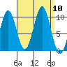 Kosciusko Island, Shakan Bay Entrance tide chart for Wednesday, September 10, 2025