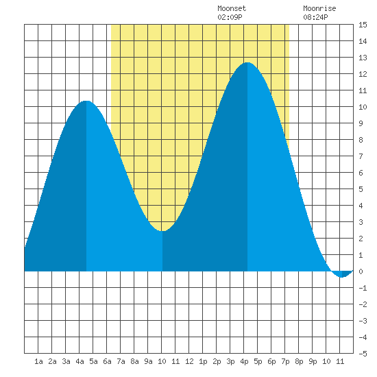 Kosciusko Island, Shakan Bay Entrance tide chart for Friday, September 12, 2025