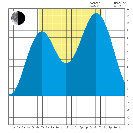 Kosciusko Island, Shakan Bay Entrance tide chart for Sunday, September 14, 2025