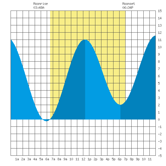 Kosciusko Island, Shakan Bay Entrance tide chart for Friday, September 19, 2025