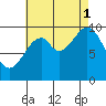 Kosciusko Island, Shakan Bay Entrance tide chart for Monday, September 1, 2025
