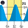 Kosciusko Island, Shakan Bay Entrance tide chart for Sunday, September 21, 2025