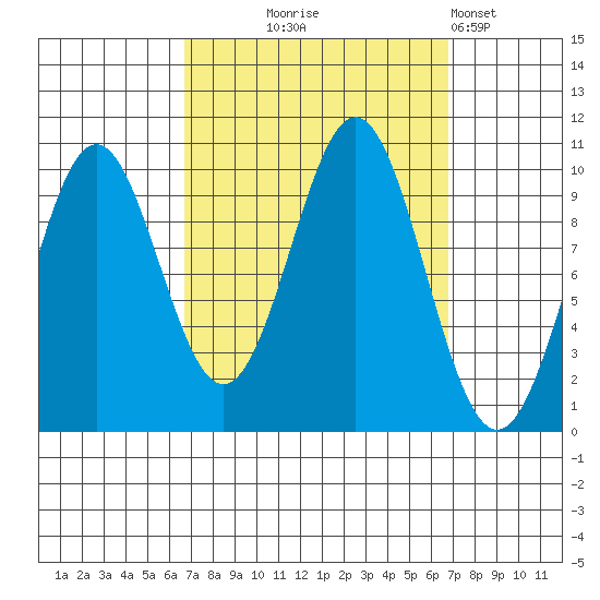 Kosciusko Island, Shakan Bay Entrance tide chart for Wednesday, September 24, 2025