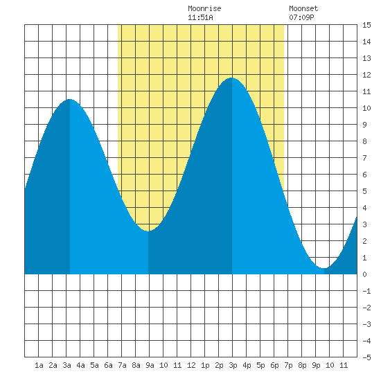 Kosciusko Island, Shakan Bay Entrance tide chart for Thursday, September 25, 2025