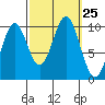 Kosciusko Island, Shakan Bay Entrance tide chart for Thursday, September 25, 2025