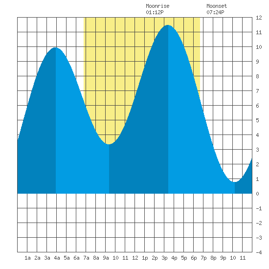 Kosciusko Island, Shakan Bay Entrance tide chart for Friday, September 26, 2025