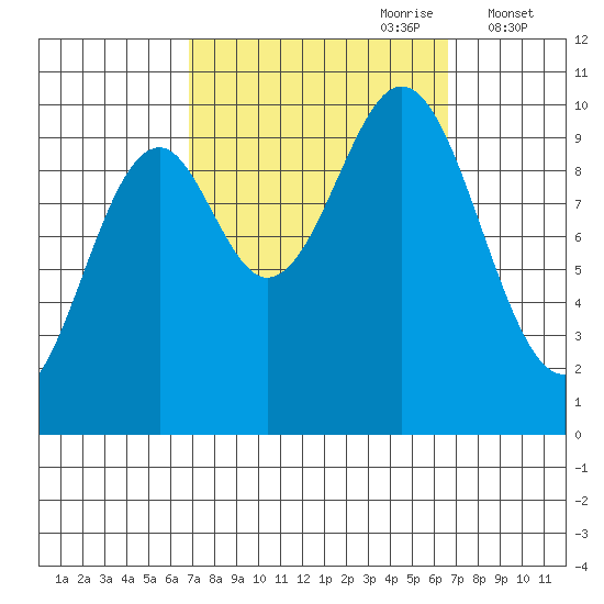 Kosciusko Island, Shakan Bay Entrance tide chart for Sunday, September 28, 2025