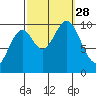 Kosciusko Island, Shakan Bay Entrance tide chart for Sunday, September 28, 2025