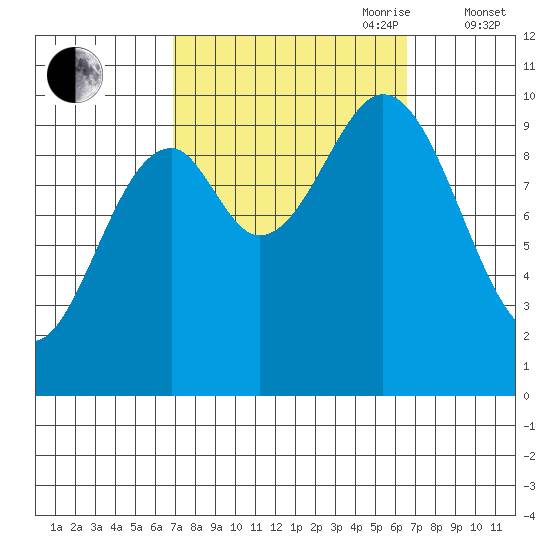 Kosciusko Island, Shakan Bay Entrance tide chart for Monday, September 29, 2025
