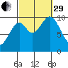 Kosciusko Island, Shakan Bay Entrance tide chart for Monday, September 29, 2025