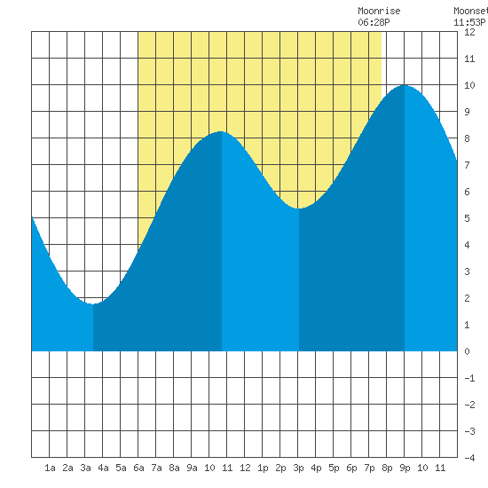 Kosciusko Island, Shakan Bay Entrance tide chart for Tuesday, September 2, 2025
