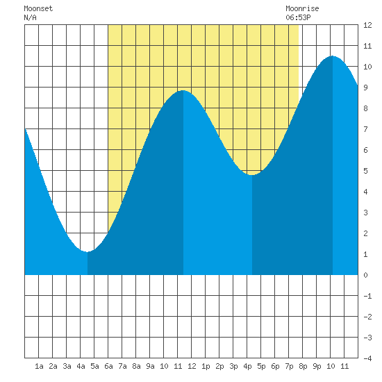 Kosciusko Island, Shakan Bay Entrance tide chart for Wednesday, September 3, 2025